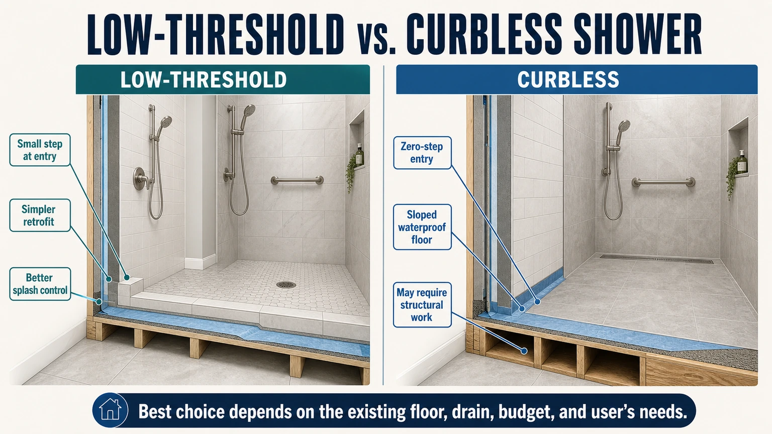 3 low threshold vs. curbless diagram.