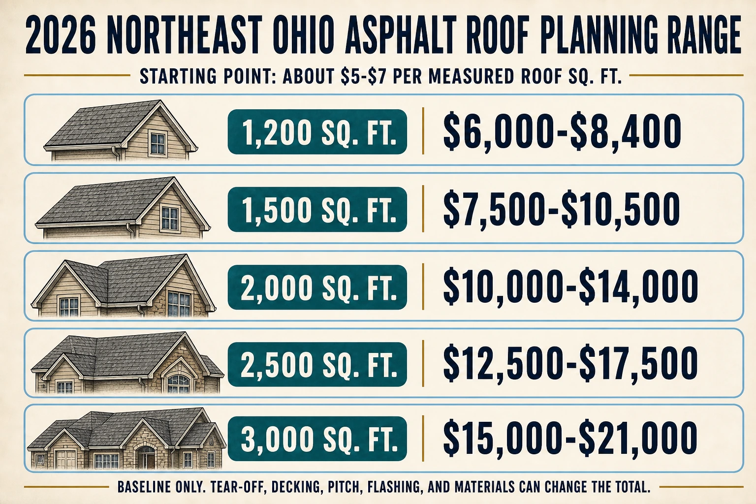 Infographic showing 2026 Northeast Ohio asphalt-roof planning ranges from $6,000-$8,400 for 1,200 square feet to $15,000-$21,000 for 3,000 square feet.