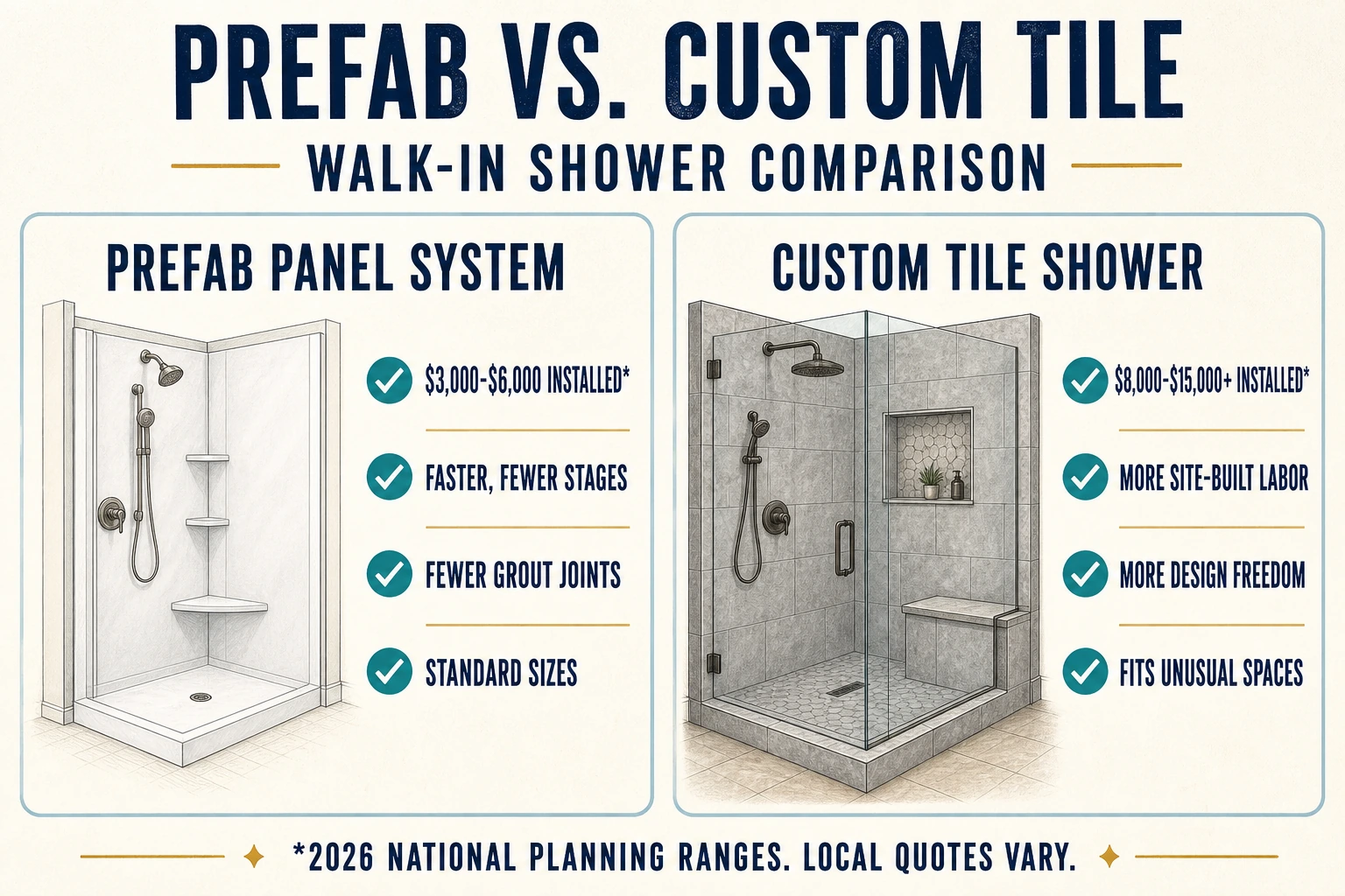 Infographic comparing cost, installation stages, grout maintenance, sizing, labor, and design flexibility for prefab panel and custom tile walk-in showers.