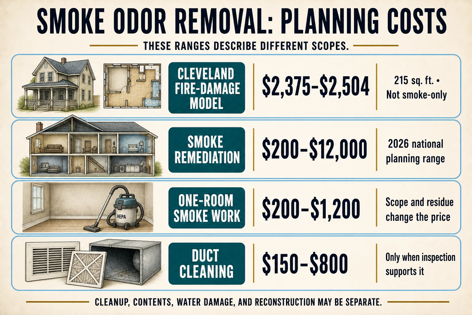 Infographic shows planning ranges of $2,375–$2,504 for a Cleveland fire-damage model, $200–$12,000 for smoke remediation, $200–$1,200 for one room, and $150–$800 for duct cleaning.