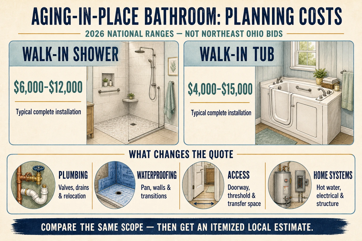 Infographic shows 2026 national planning ranges of $6,000–$12,000 for a walk-in shower and $4,000–$15,000 for a walk-in tub, plus four major cost drivers.